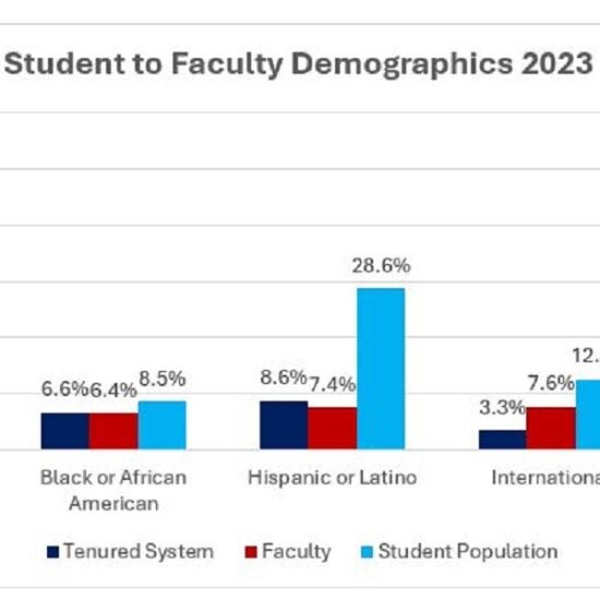 gap between the Latinx student population and the instructional faculty and tenured population is the largest gap across race and ethnicities.